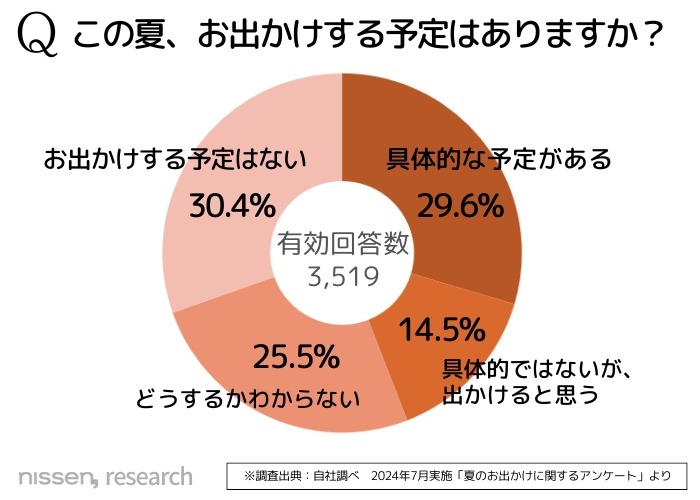 暑いからなぁ…夏のお出かけ予定は昨年と同じか減少傾向に　節約志向と猛暑が影響