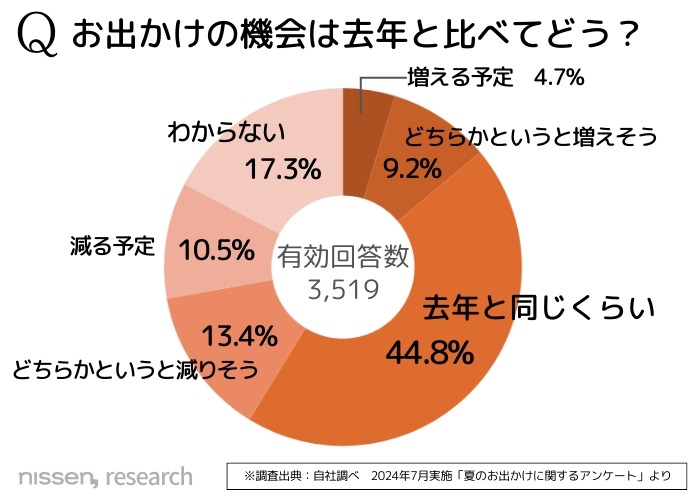 暑いからなぁ…夏のお出かけ予定は昨年と同じか減少傾向に　節約志向と猛暑が影響