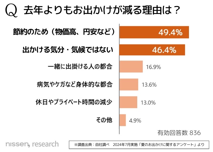 暑いからなぁ…夏のお出かけ予定は昨年と同じか減少傾向に　節約志向と猛暑が影響