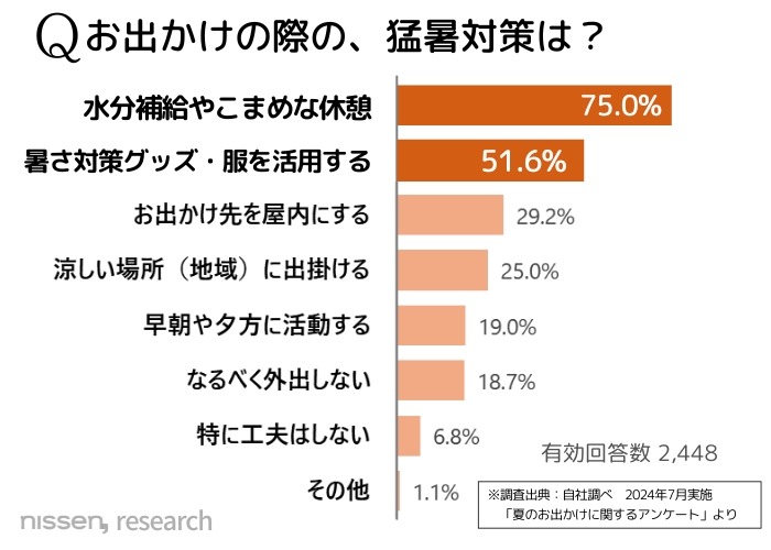 暑いからなぁ…夏のお出かけ予定は昨年と同じか減少傾向に　節約志向と猛暑が影響