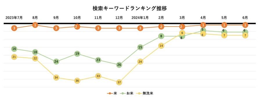 防災意識で無洗米も人気上昇　ふるさと納税の「米」カテゴリーで山形県が1位に　