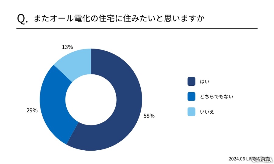 【オール電化に住んでる人】回答者の59%が電気代高いと感じ、93%が節約を心がけている