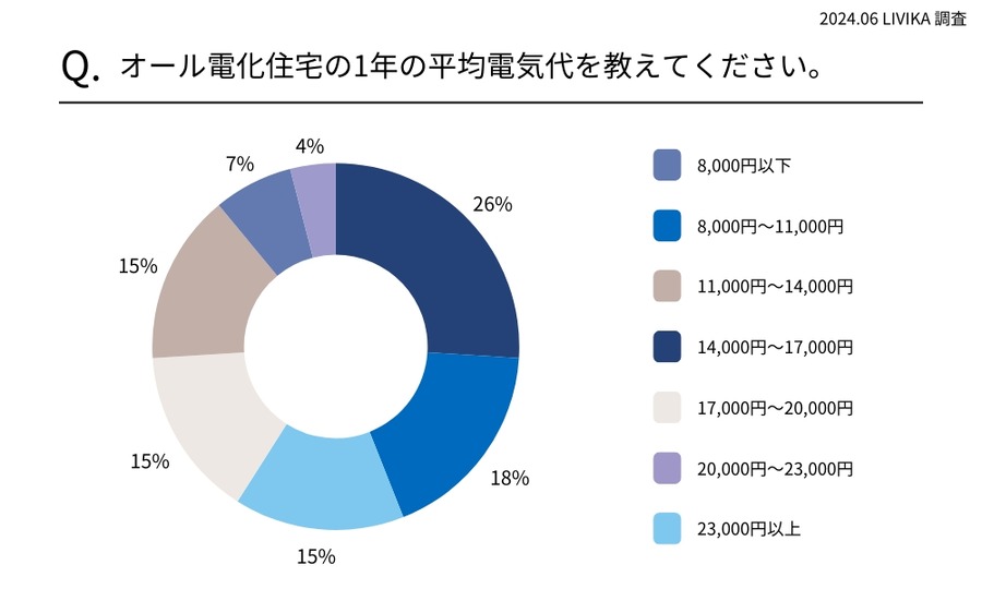 【オール電化に住んでる人】回答者の59%が電気代高いと感じ、93%が節約を心がけている