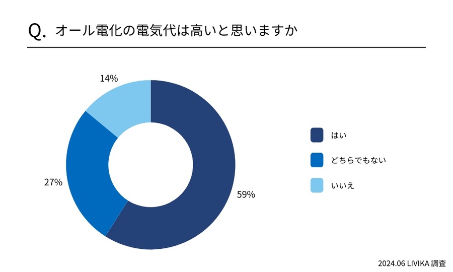 【オール電化に住んでる人】回答者の59%が電気代高いと感じ、93%が節約を心がけている