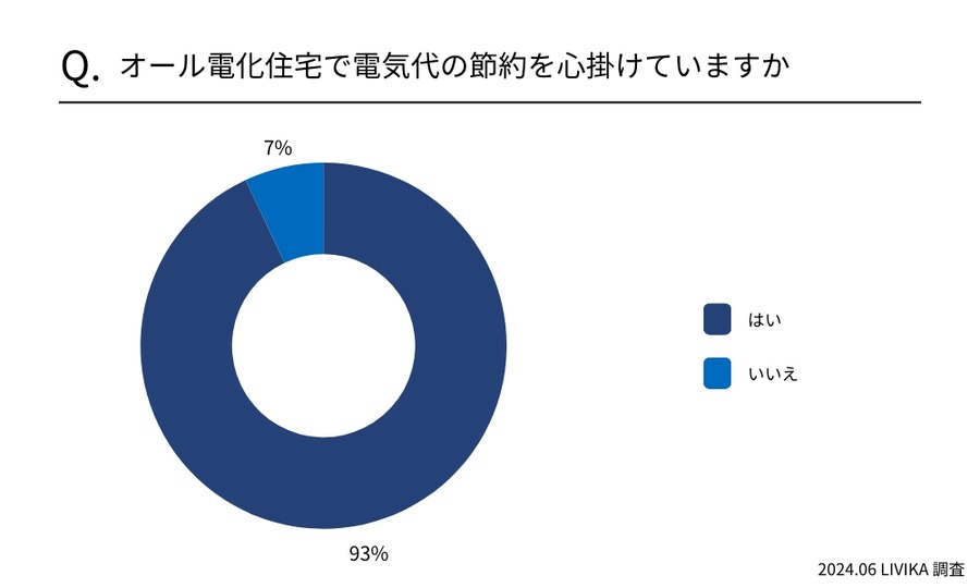 【オール電化に住んでる人】回答者の59%が電気代高いと感じ、93%が節約を心がけている