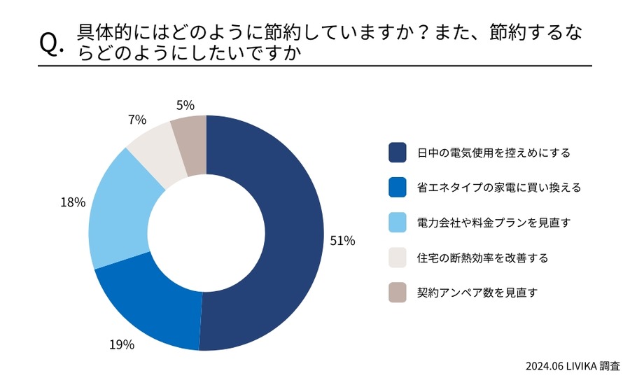 【オール電化に住んでる人】回答者の59%が電気代高いと感じ、93%が節約を心がけている