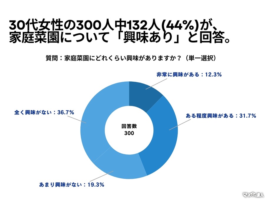 全国30代女性の44％が「家庭菜園に興味あり」食費節約が主な理由