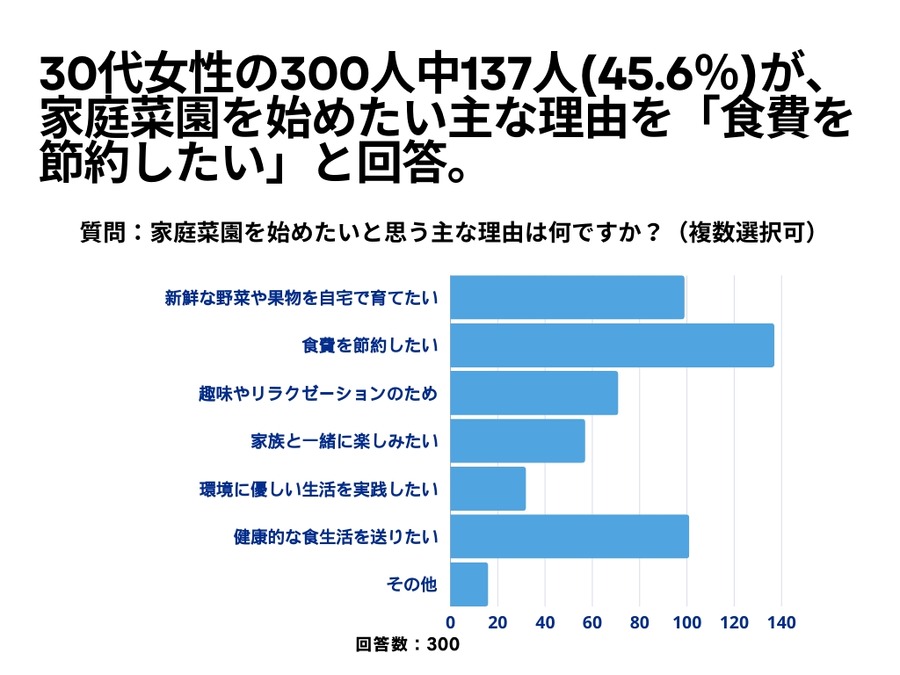 全国30代女性の44％が「家庭菜園に興味あり」食費節約が主な理由