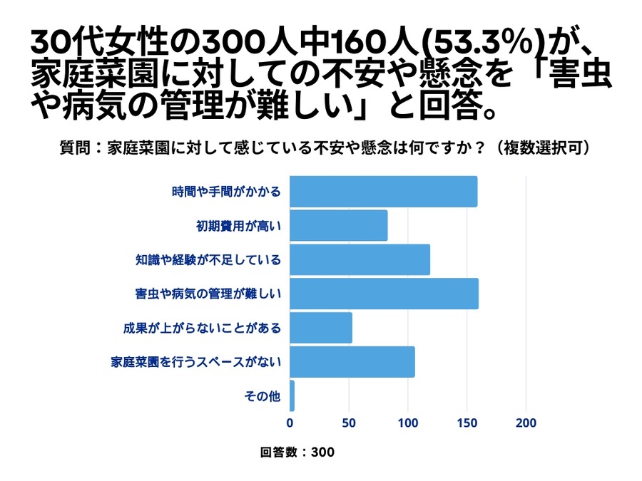 全国30代女性の44％が「家庭菜園に興味あり」食費節約が主な理由