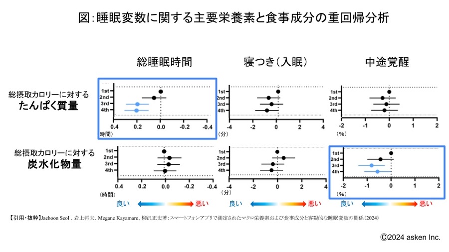 たんぱく質摂取で睡眠時間が延長　食事と睡眠の関係性が明らかに