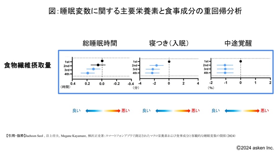 たんぱく質摂取で睡眠時間が延長　食事と睡眠の関係性が明らかに