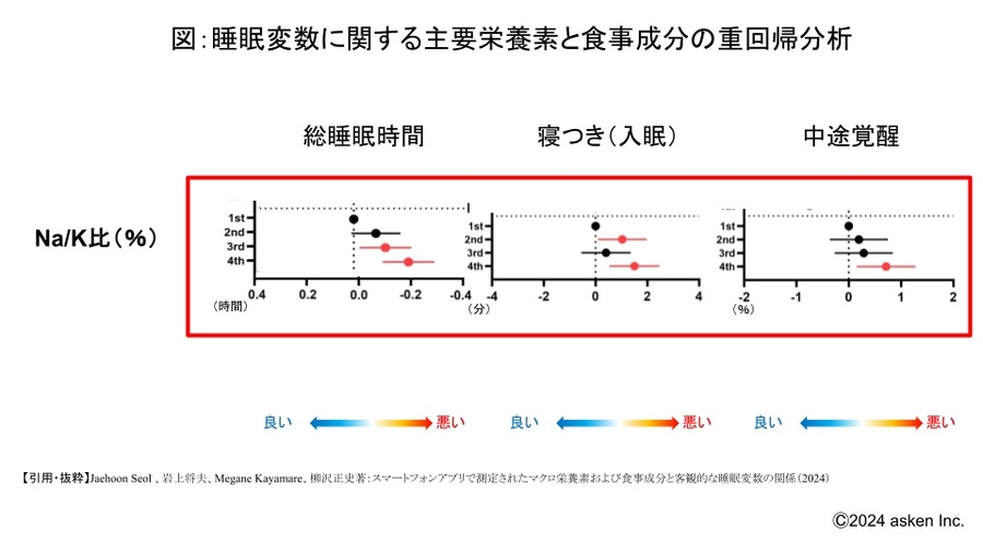 たんぱく質摂取で睡眠時間が延長　食事と睡眠の関係性が明らかに