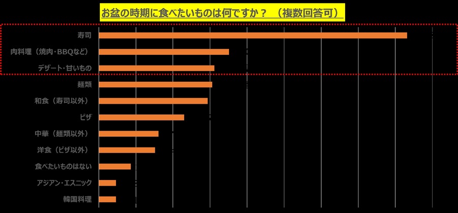 お盆に食べたい1位「寿司」、3位「デザート・甘いもの」2位はやっぱり…！