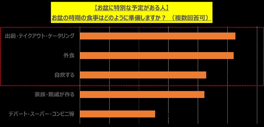 お盆に食べたい1位「寿司」、3位「デザート・甘いもの」2位はやっぱり…！