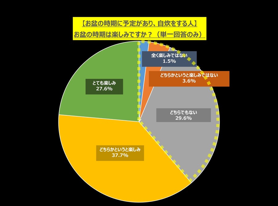 お盆に食べたい1位「寿司」、3位「デザート・甘いもの」2位はやっぱり…！