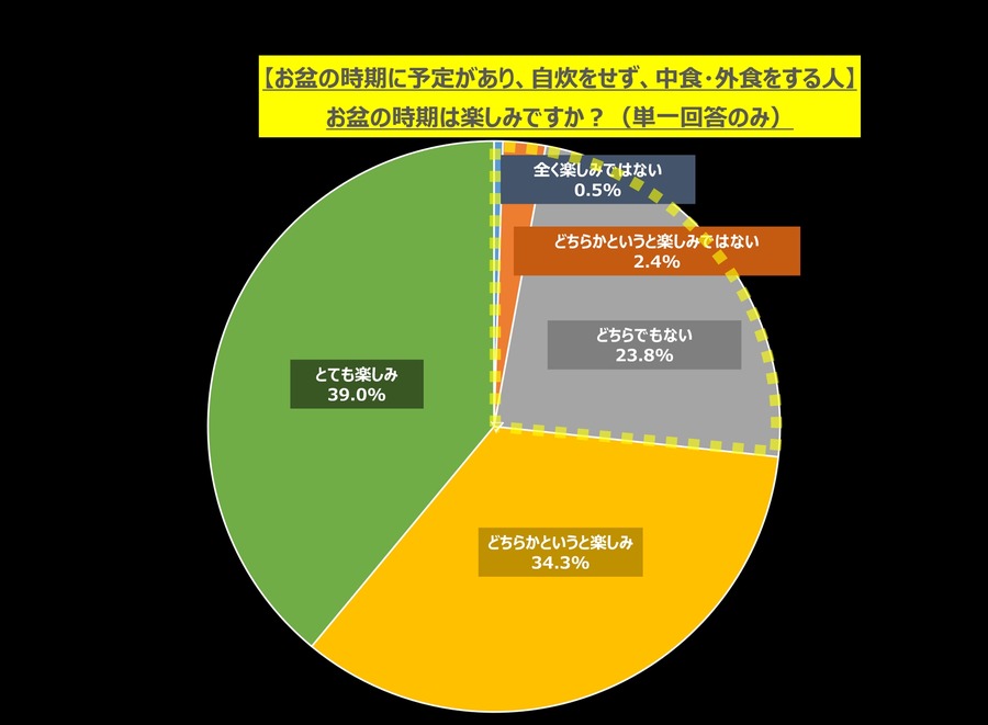 お盆に食べたい1位「寿司」、3位「デザート・甘いもの」2位はやっぱり…！