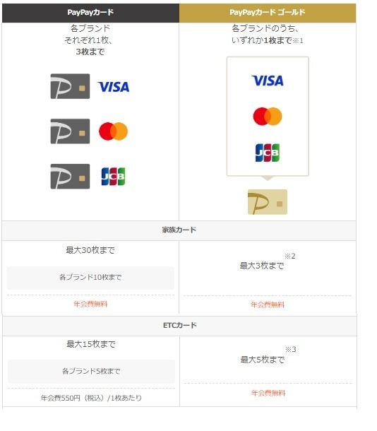 【PayPayカード】1人最大4枚まで発行可能に　用途ごと・国際ブランドの特色ごとで使い分けると便利＆お得