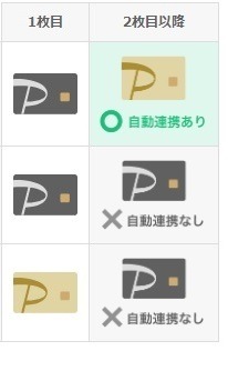 【PayPayカード】1人最大4枚まで発行可能に　用途ごと・国際ブランドの特色ごとで使い分けると便利＆お得