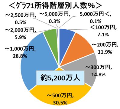 【所得税】高所得者には高い税率、低所得者には低い税率　所得上位7％ が、所得税の過半数を負担