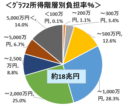【所得税】高所得者には高い税率、低所得者には低い税率　所得上位7％ が、所得税の過半数を負担