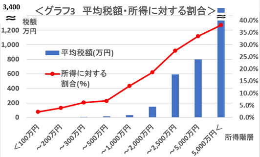 【所得税】高所得者には高い税率、低所得者には低い税率　所得上位7％ が、所得税の過半数を負担