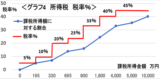 【所得税】高所得者には高い税率、低所得者には低い税率　所得上位7％ が、所得税の過半数を負担