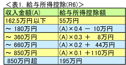 【所得税】高所得者には高い税率、低所得者には低い税率　所得上位7％ が、所得税の過半数を負担