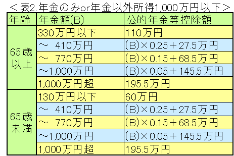 【所得税】高所得者には高い税率、低所得者には低い税率　所得上位7％ が、所得税の過半数を負担