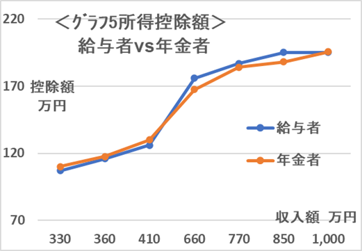 【所得税】高所得者には高い税率、低所得者には低い税率　所得上位7％ が、所得税の過半数を負担