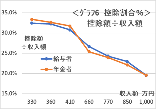 【所得税】高所得者には高い税率、低所得者には低い税率　所得上位7％ が、所得税の過半数を負担