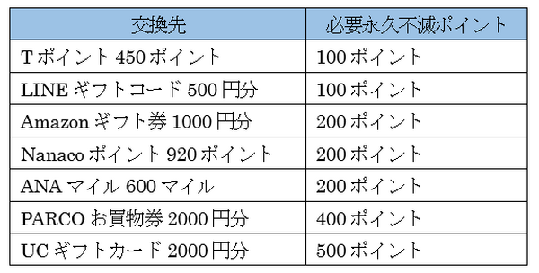 貯めた「永久不滅ポイント」を運用して増やす？　利用方法と注意点（一部元本割れも…）