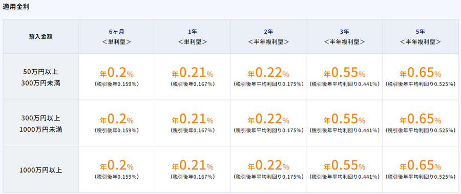 あおぞら銀行の年0.4%、定期6か月後の利息はいくら？ 金利はゆうちょ銀行の倍以上！