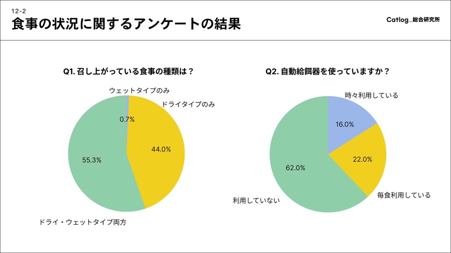 猫サマ、夏は食欲ないのです…「猫様の食事と食いつき」関する調査結果