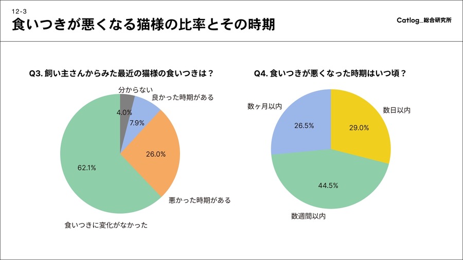 猫サマ、夏は食欲ないのです…「猫様の食事と食いつき」関する調査結果