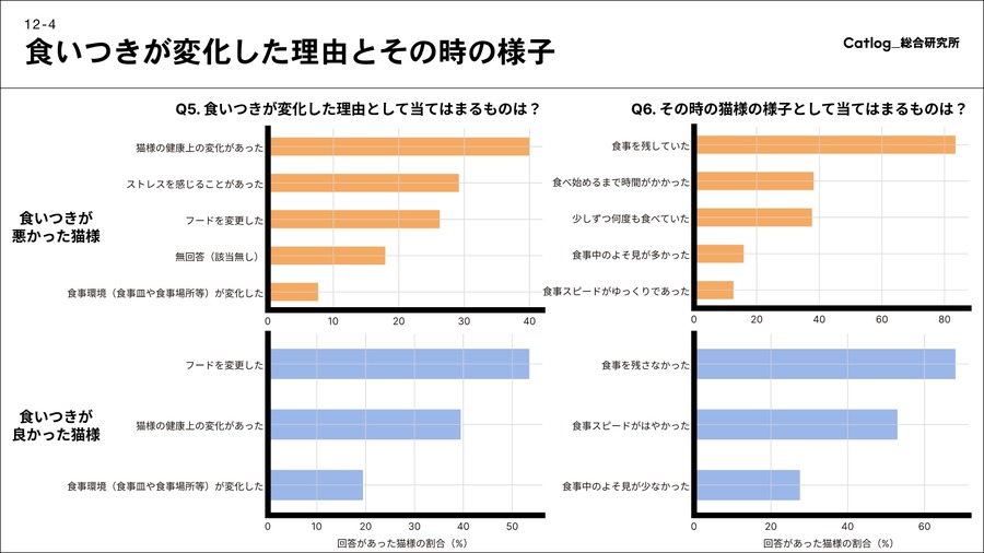 猫サマ、夏は食欲ないのです…「猫様の食事と食いつき」関する調査結果
