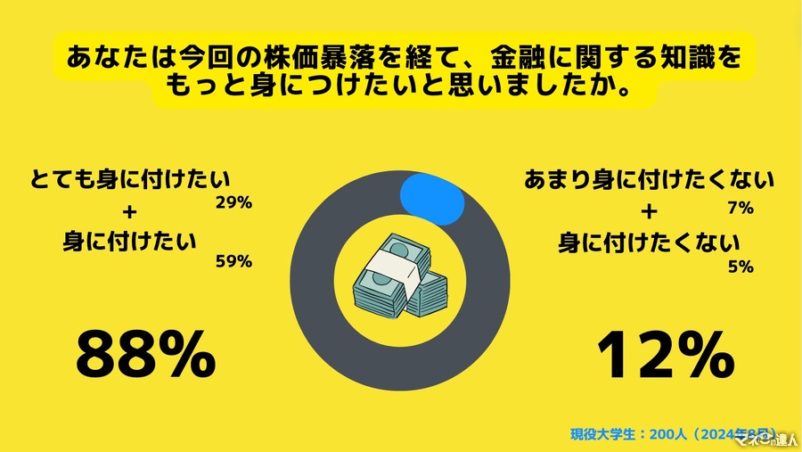 大学生63%が日経平均の大暴落を知っている　金融知識への意識は？