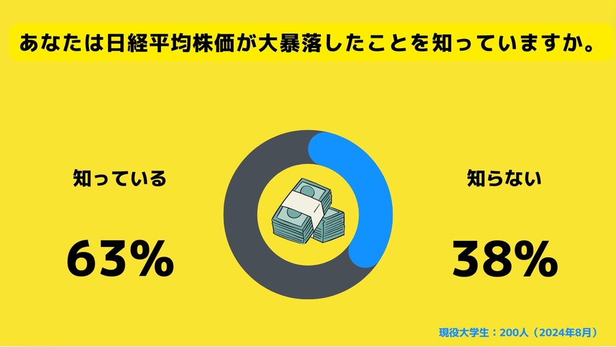 大学生63%が日経平均の大暴落を知っている　金融知識への意識は？