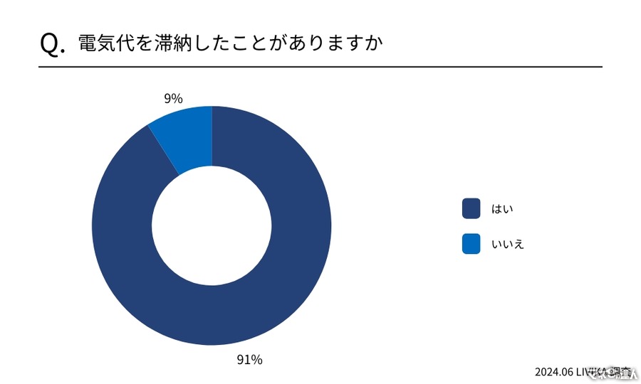 「電気代滞納」91％が経験あり　どのように対処した？強制解約って本当にあるの？