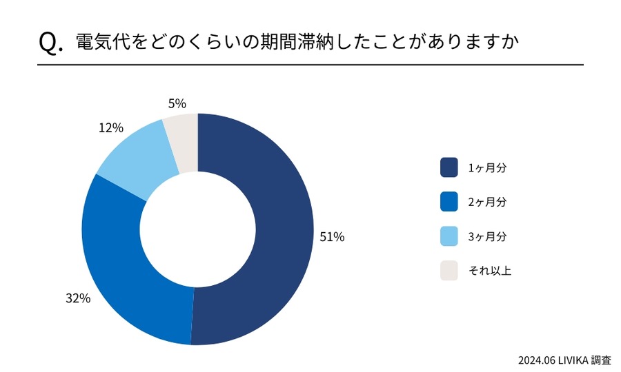 「電気代滞納」91％が経験あり　どのように対処した？強制解約って本当にあるの？
