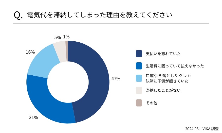 「電気代滞納」91％が経験あり　どのように対処した？強制解約って本当にあるの？