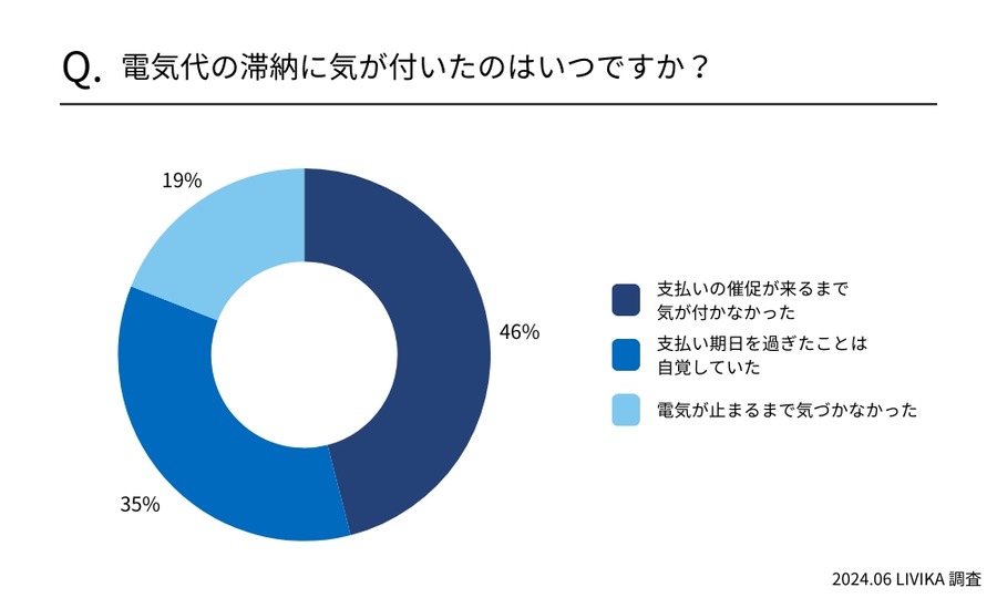 「電気代滞納」91％が経験あり　どのように対処した？強制解約って本当にあるの？