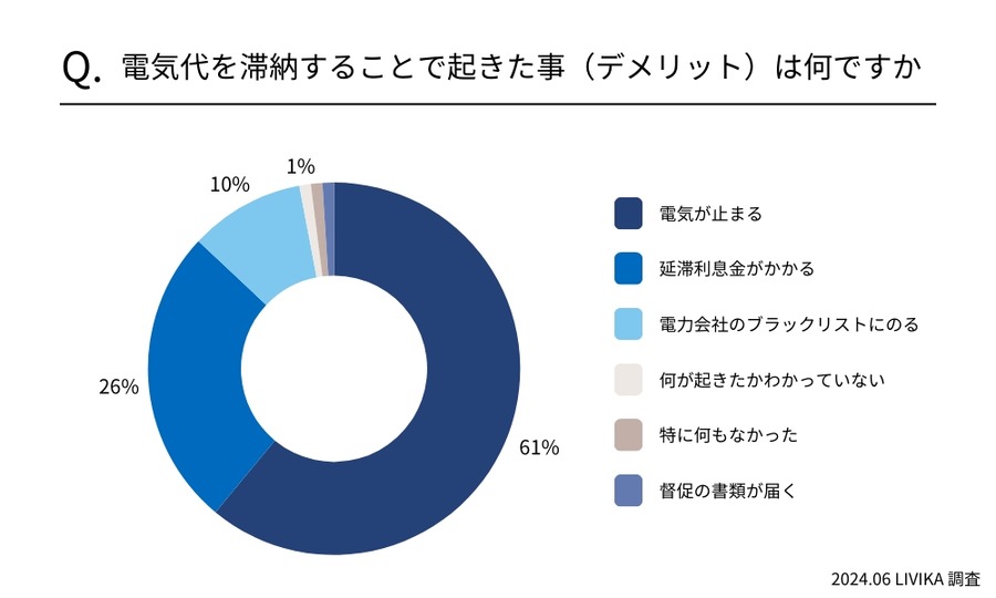 「電気代滞納」91％が経験あり　どのように対処した？強制解約って本当にあるの？
