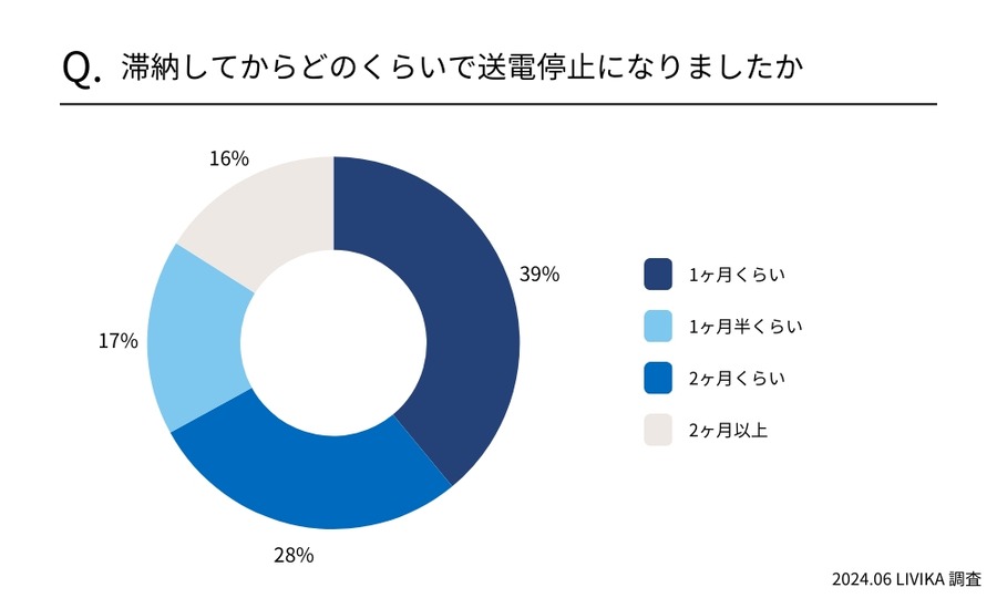 「電気代滞納」91％が経験あり　どのように対処した？強制解約って本当にあるの？