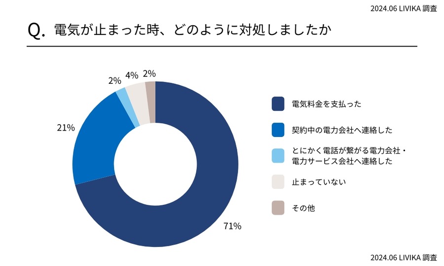 「電気代滞納」91％が経験あり　どのように対処した？強制解約って本当にあるの？