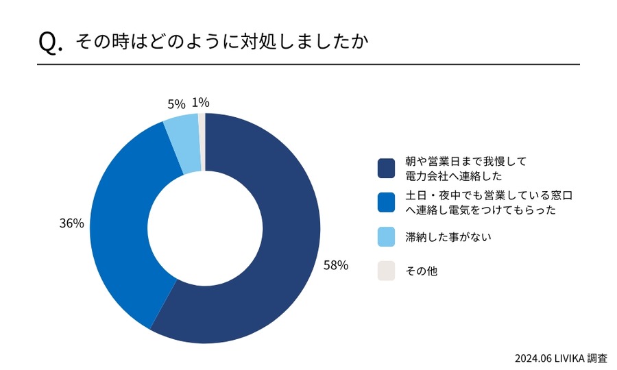 「電気代滞納」91％が経験あり　どのように対処した？強制解約って本当にあるの？