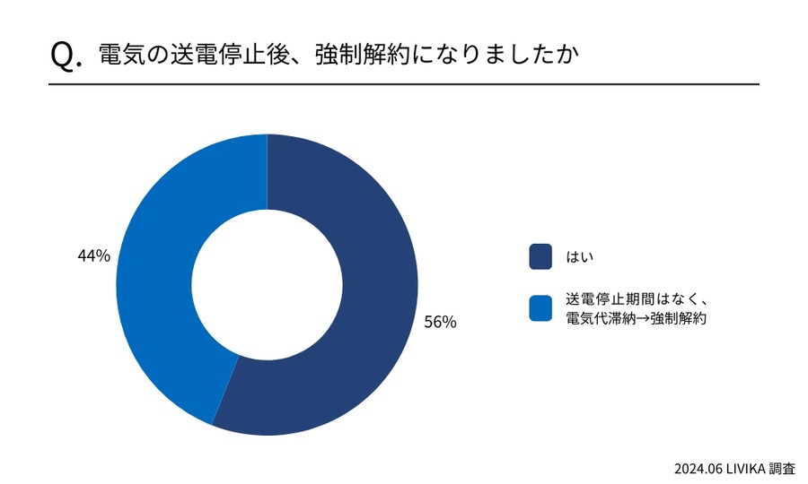 「電気代滞納」91％が経験あり　どのように対処した？強制解約って本当にあるの？