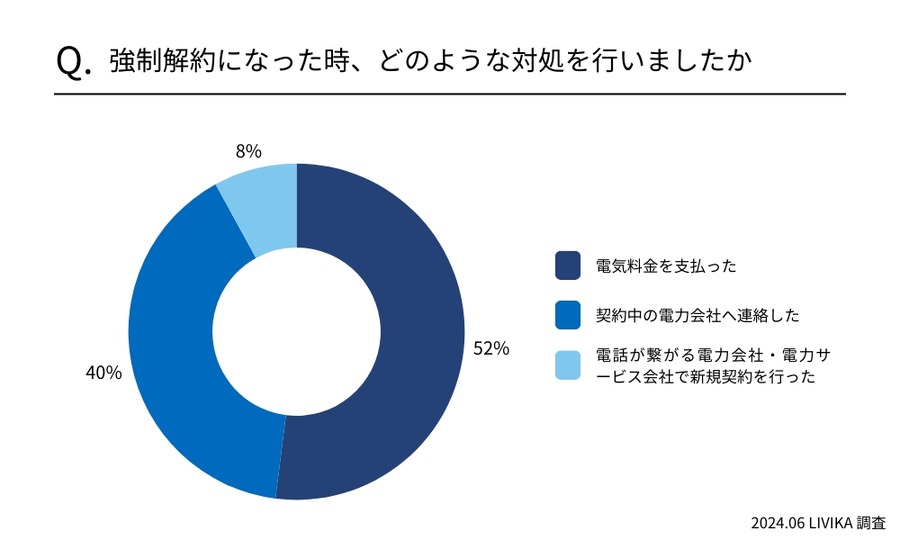 「電気代滞納」91％が経験あり　どのように対処した？強制解約って本当にあるの？