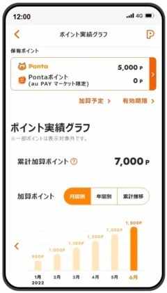 「au Pontaレベル」を徹底解説！　auサービス利用でレベルを上げて、クーポンなどの特典がもらえる