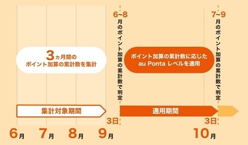 「au Pontaレベル」を徹底解説！　auサービス利用でレベルを上げて、クーポンなどの特典がもらえる