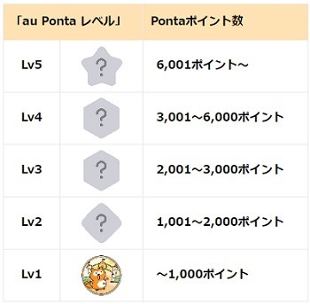 「au Pontaレベル」を徹底解説！　auサービス利用でレベルを上げて、クーポンなどの特典がもらえる